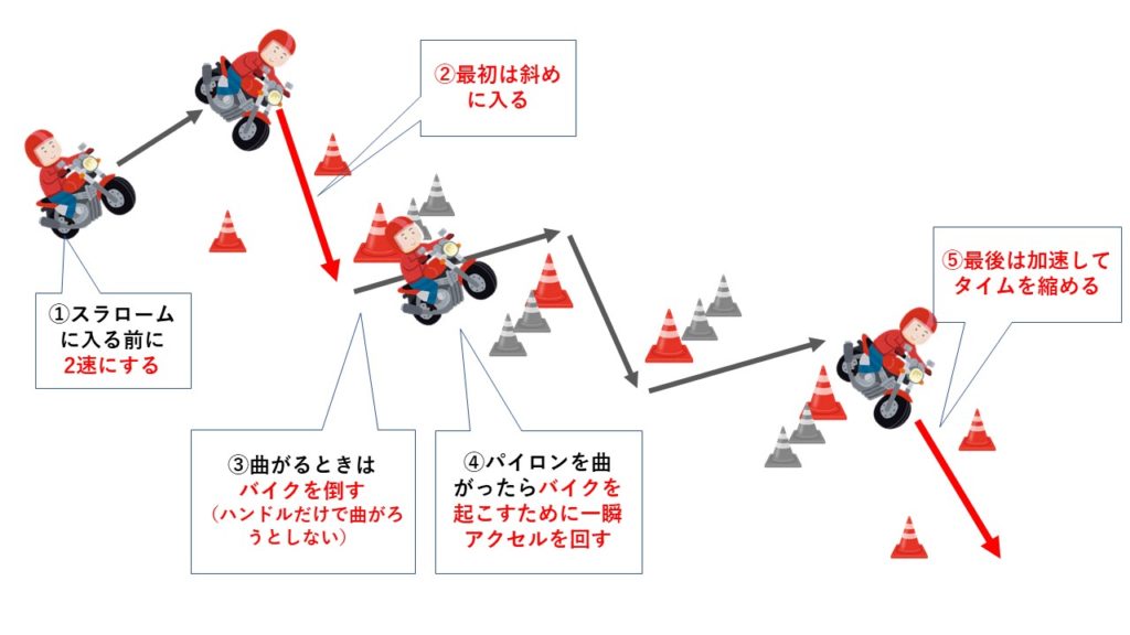 バイク スラロームのコツを図で解説 ポイントは遠くを見ること Moto Tomo