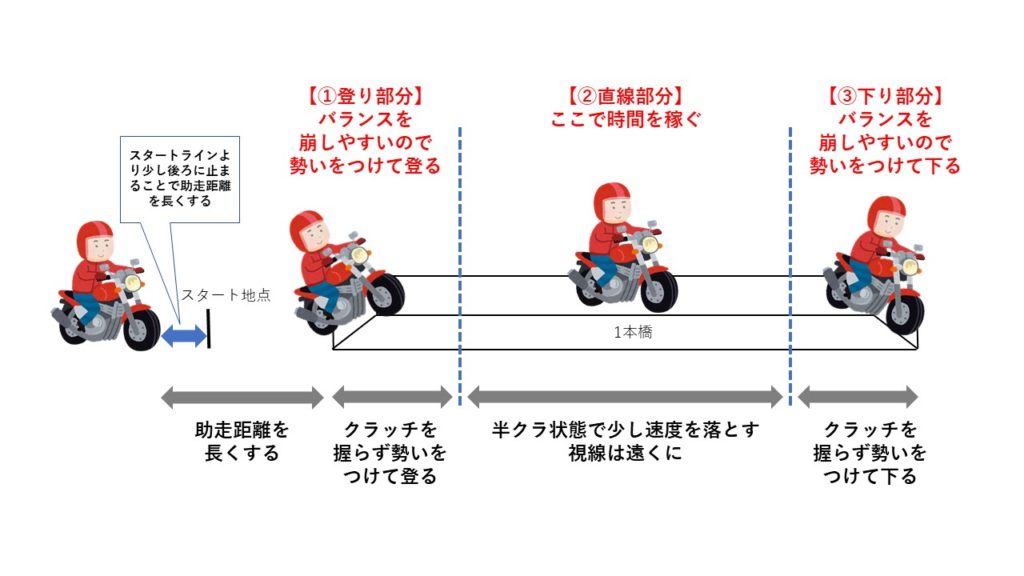 バイク 1本橋のコツを図で解説 ポイントは3分割で考えること Moto Tomo