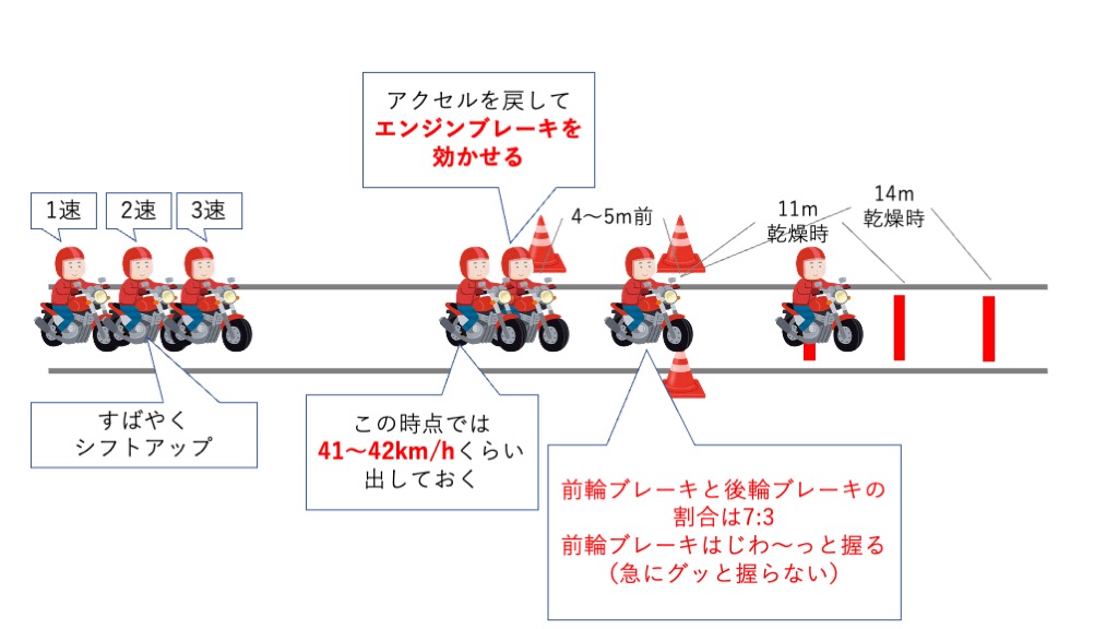 バイク 急制動のコツを図で解説 正直僕は一番苦手でした Moto Tomo