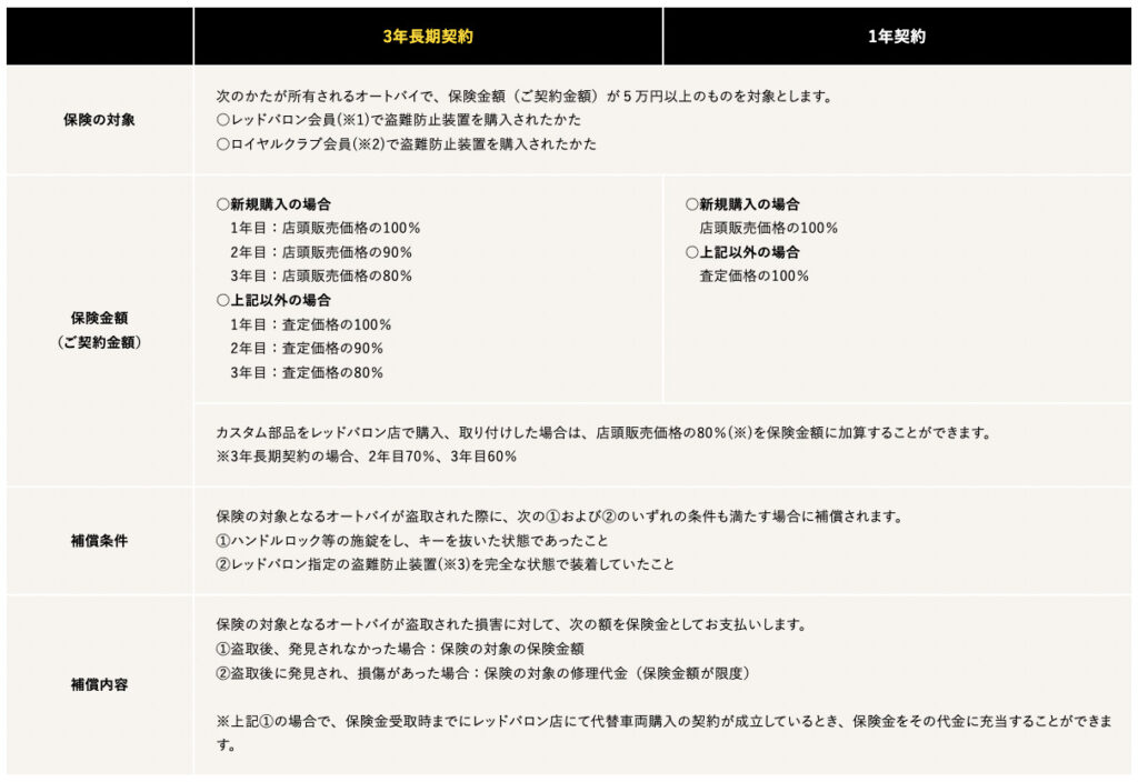 レッドバロン盗難保険は高い!?実際に契約した時の料金を公開-moto tomo レッドバロン盗難保険は高い!?実際に契約した時の料金を公開-moto tomo
